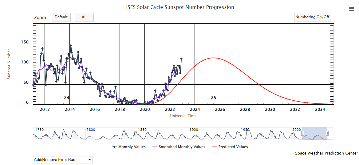 Progression du nombre de taches solaires du cycle solaire ISES